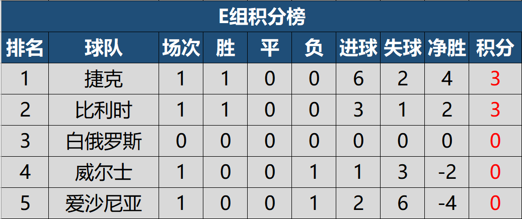 包含法国主场击败芬兰，领先小组积分榜的词条