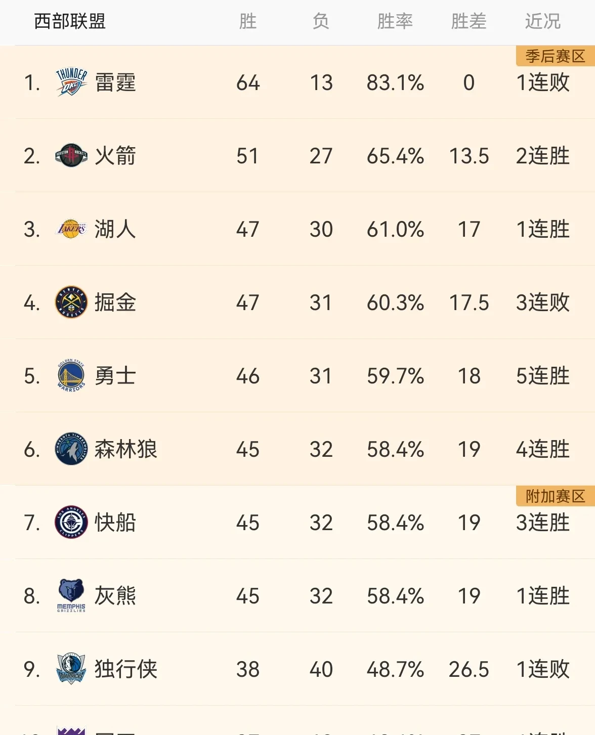 湖人逆转独行侠，西部决赛取胜晋级