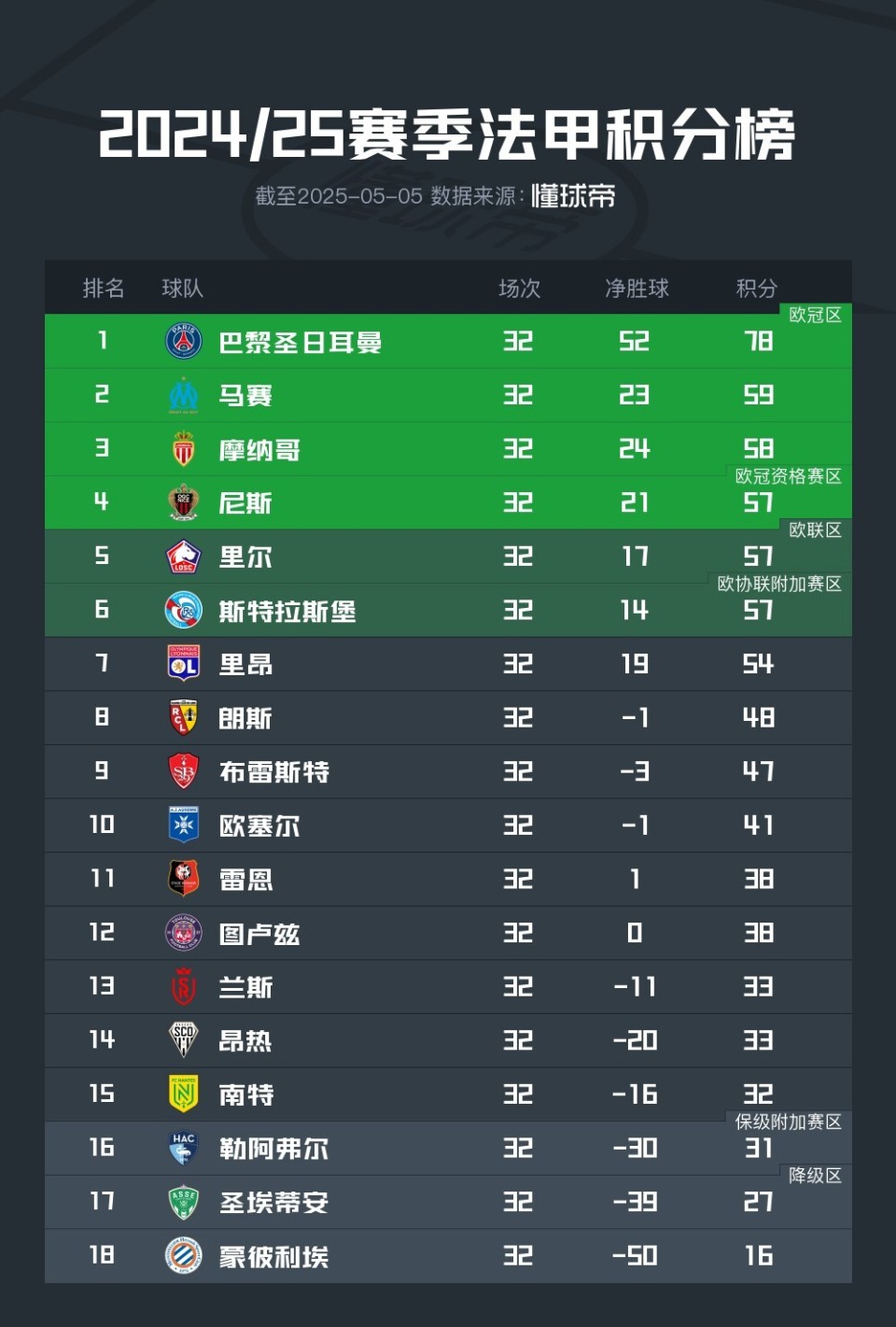 包含法甲战况激烈，多支球队争夺欧冠资格的词条