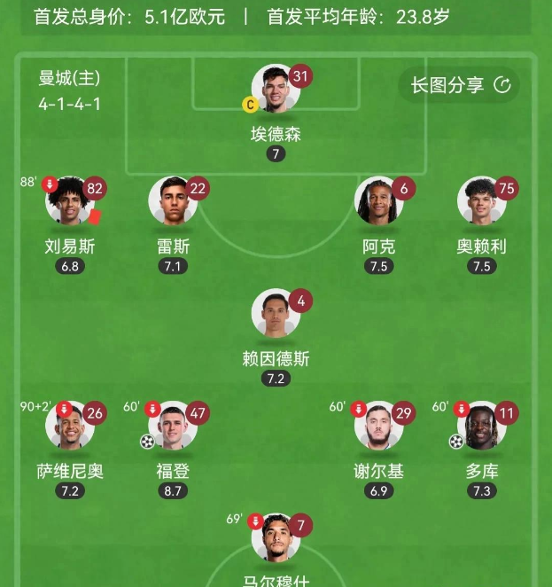 曼城豪取三分!瓜帅的军团势不可挡 曼城豪取三分!瓜帅的军团势不可挡